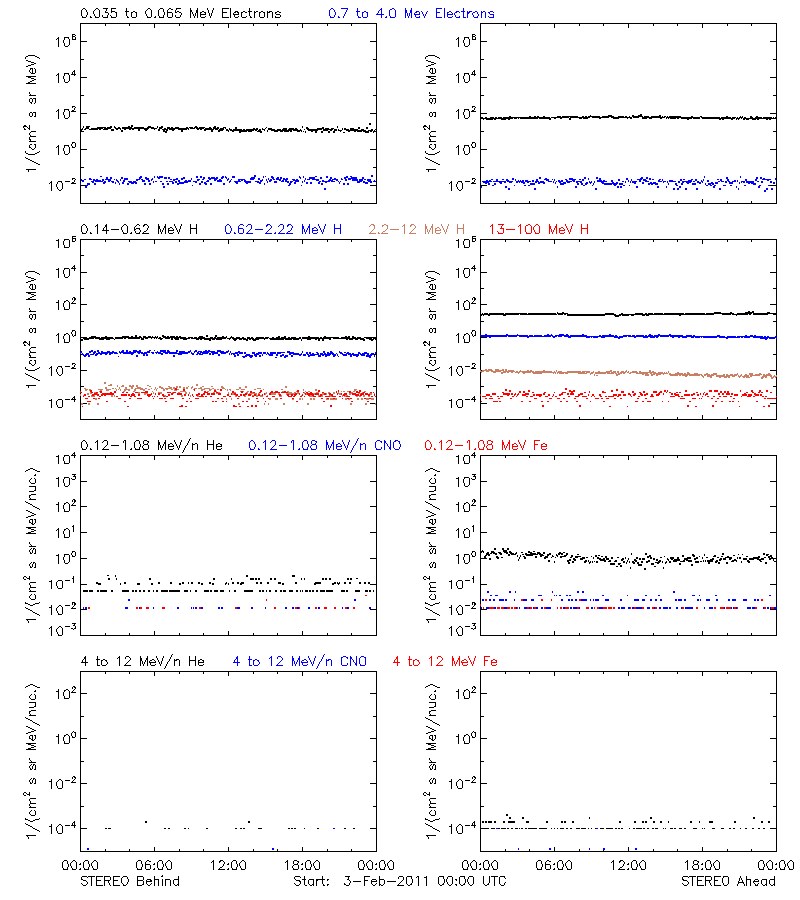 solar energetic particles