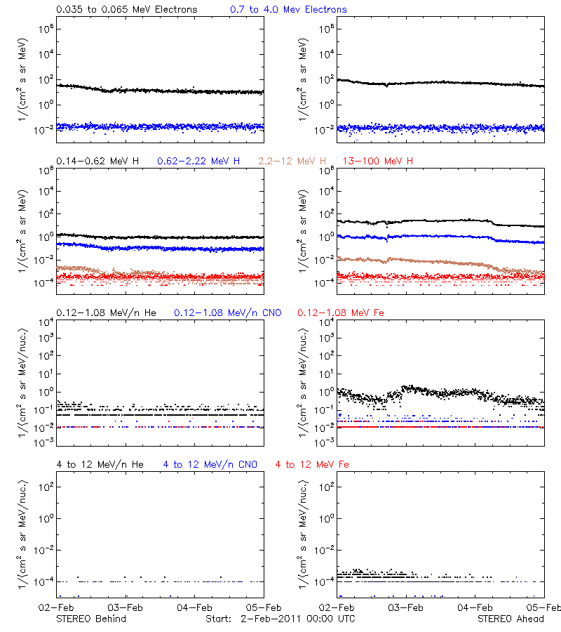 solar energetic particles