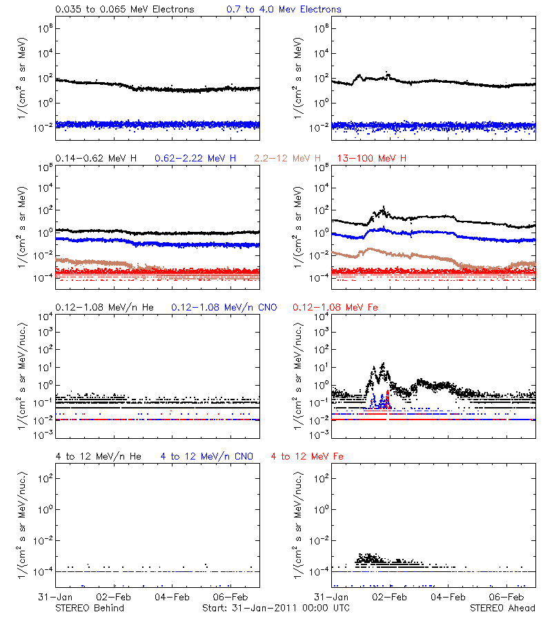 solar energetic particles