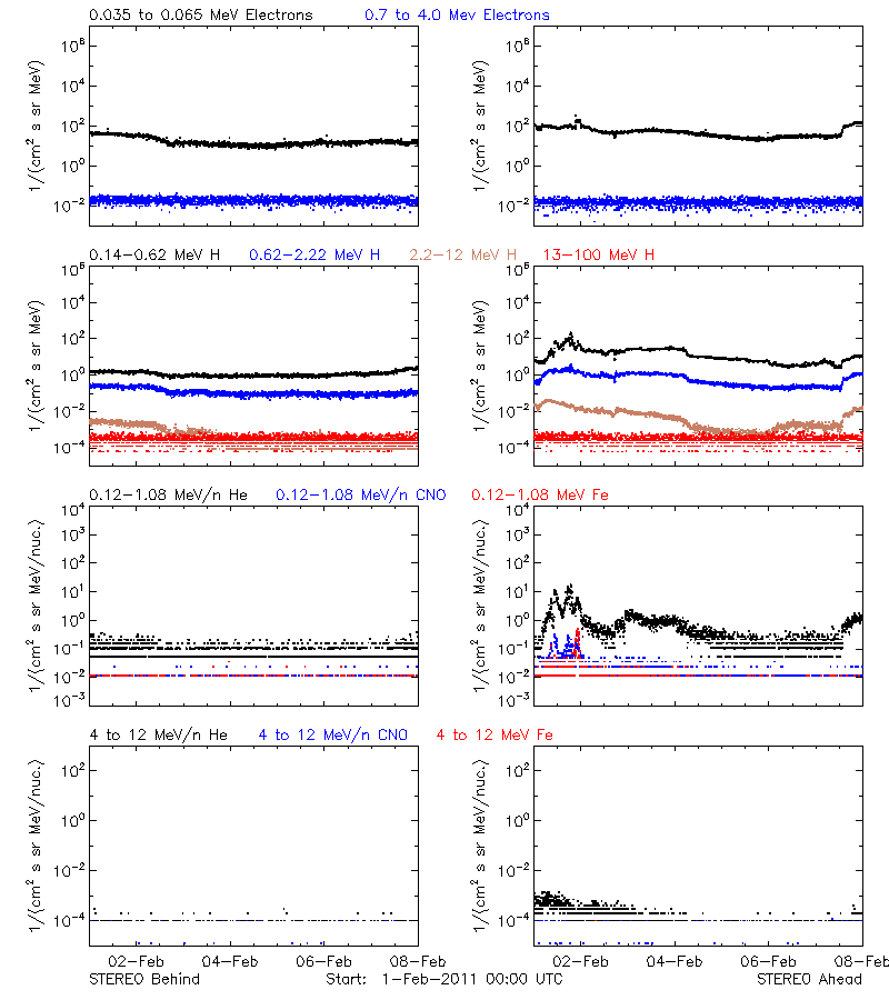 solar energetic particles