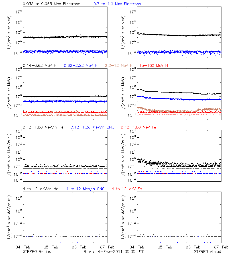 solar energetic particles