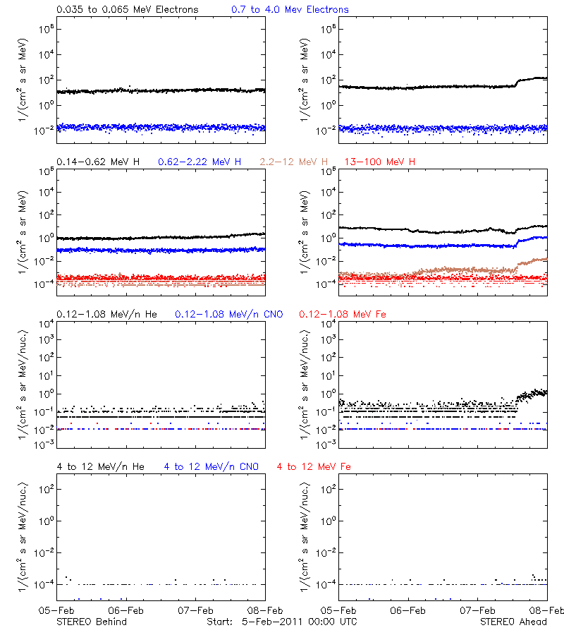 solar energetic particles