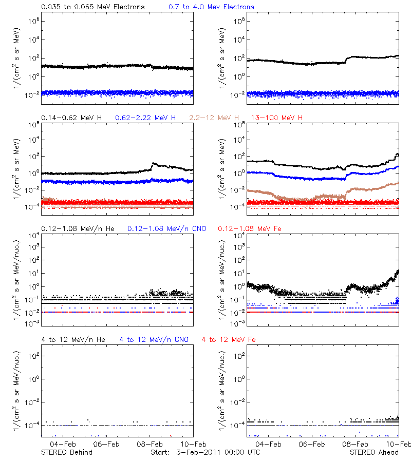 solar energetic particles