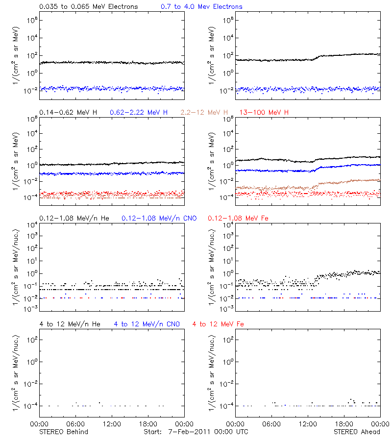 solar energetic particles
