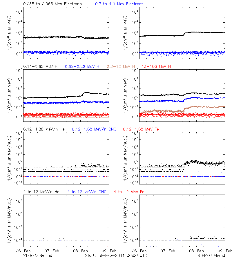 solar energetic particles