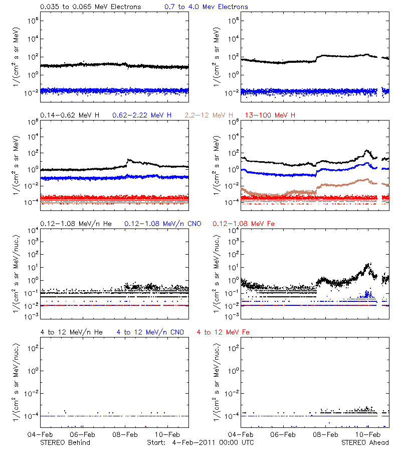 solar energetic particles