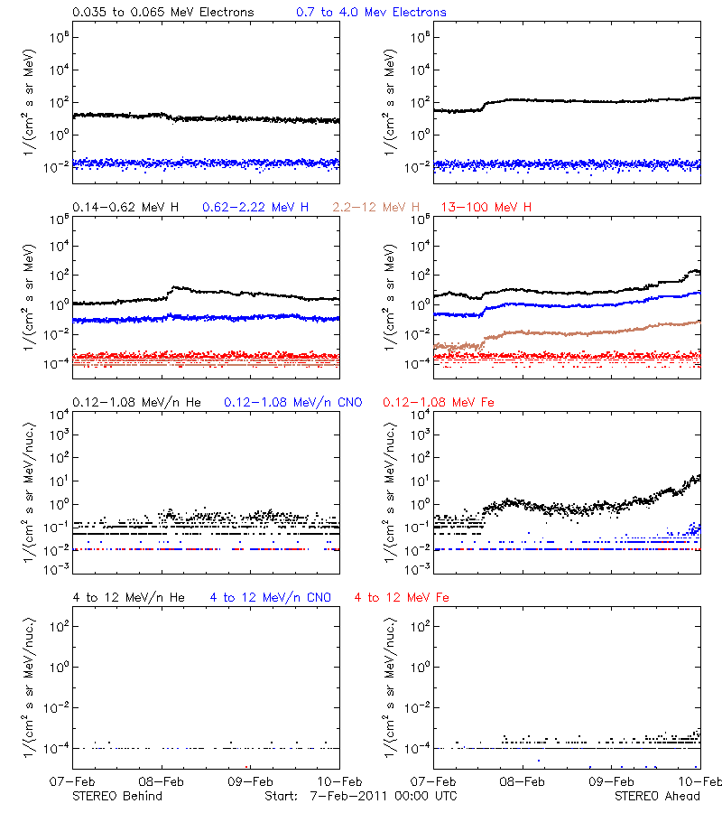 solar energetic particles