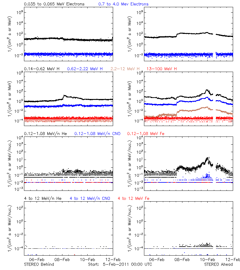 solar energetic particles