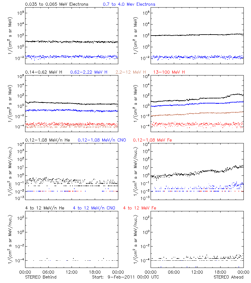 solar energetic particles