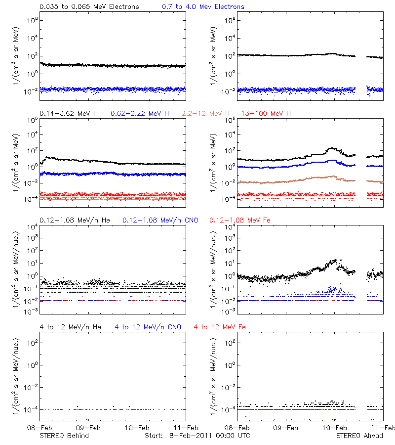 solar energetic particles