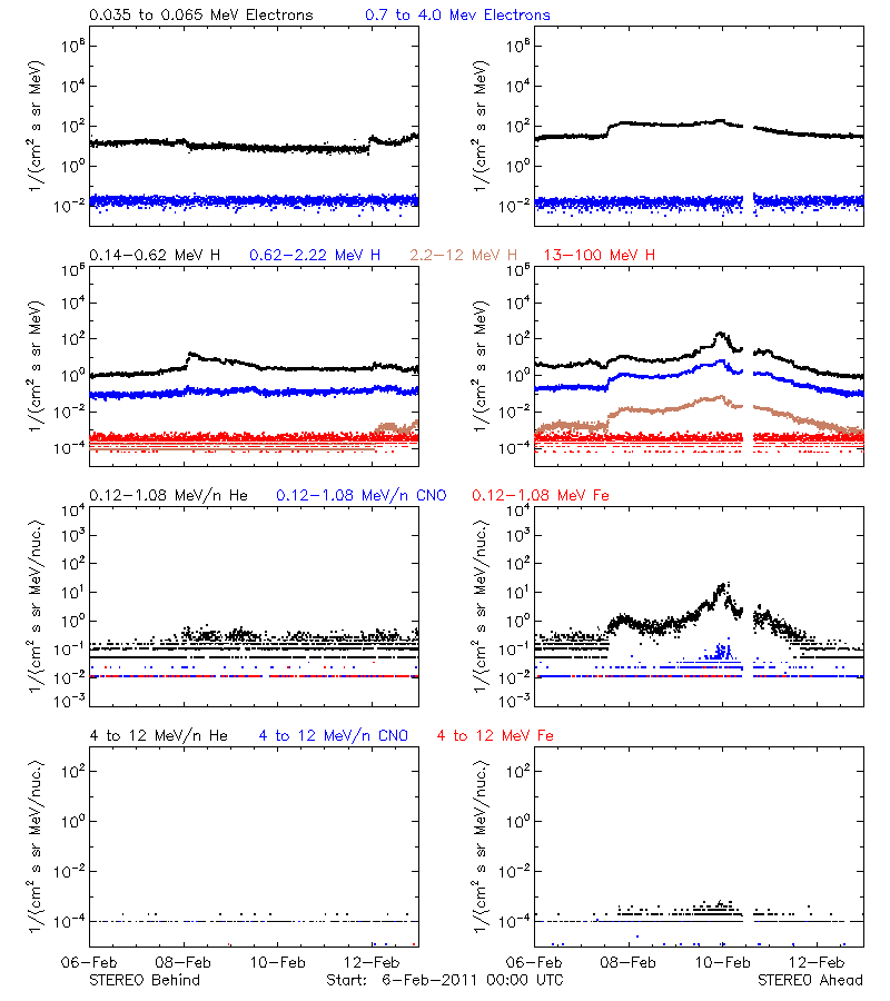 solar energetic particles