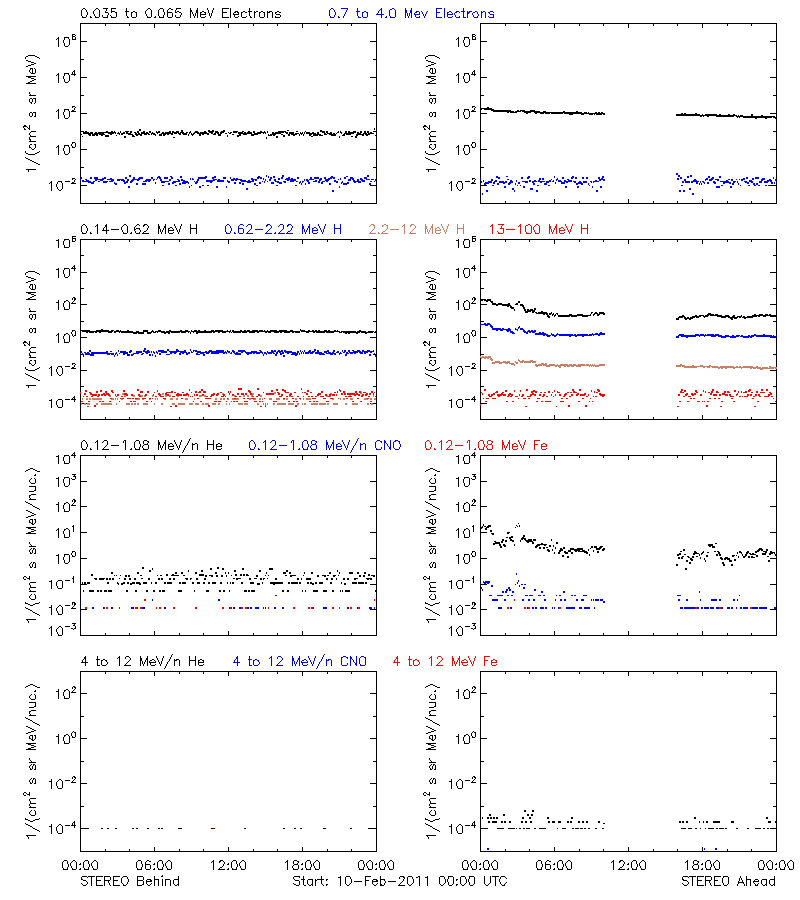 solar energetic particles