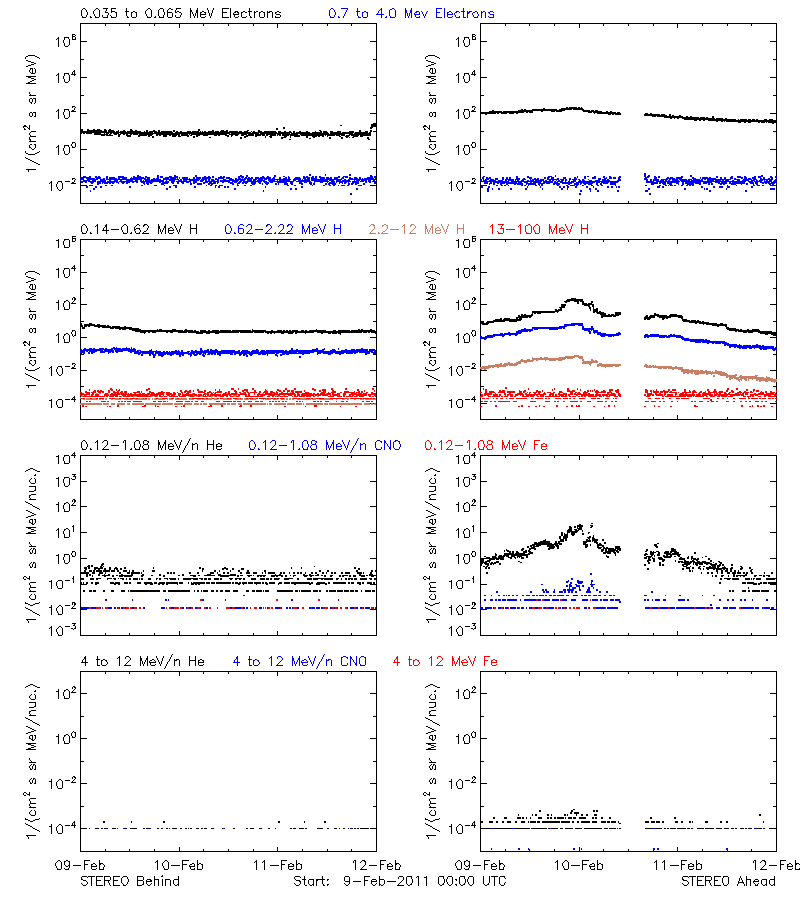 solar energetic particles