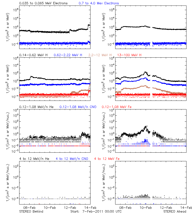 solar energetic particles