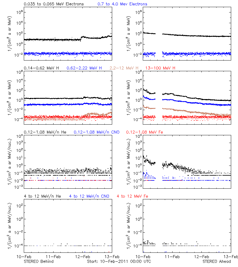 solar energetic particles