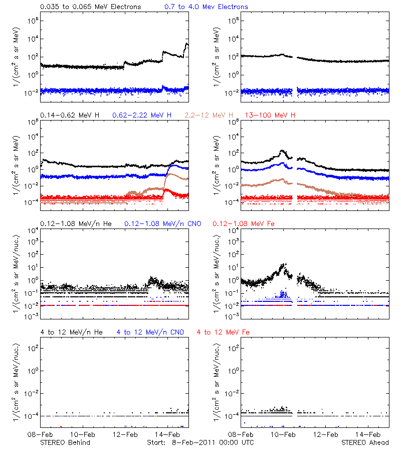solar energetic particles