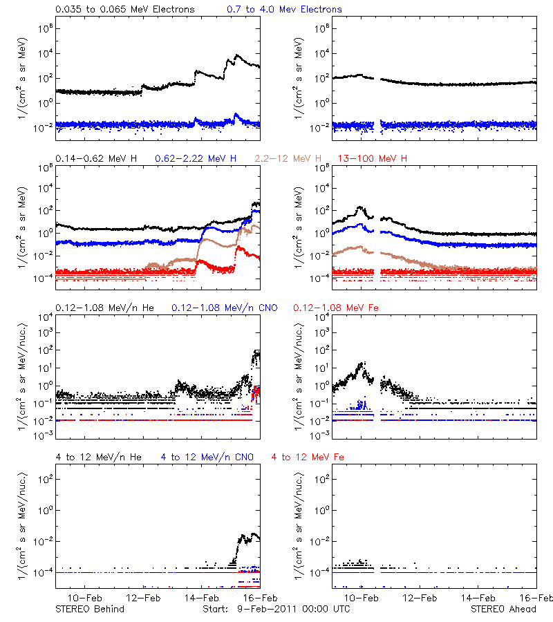 solar energetic particles