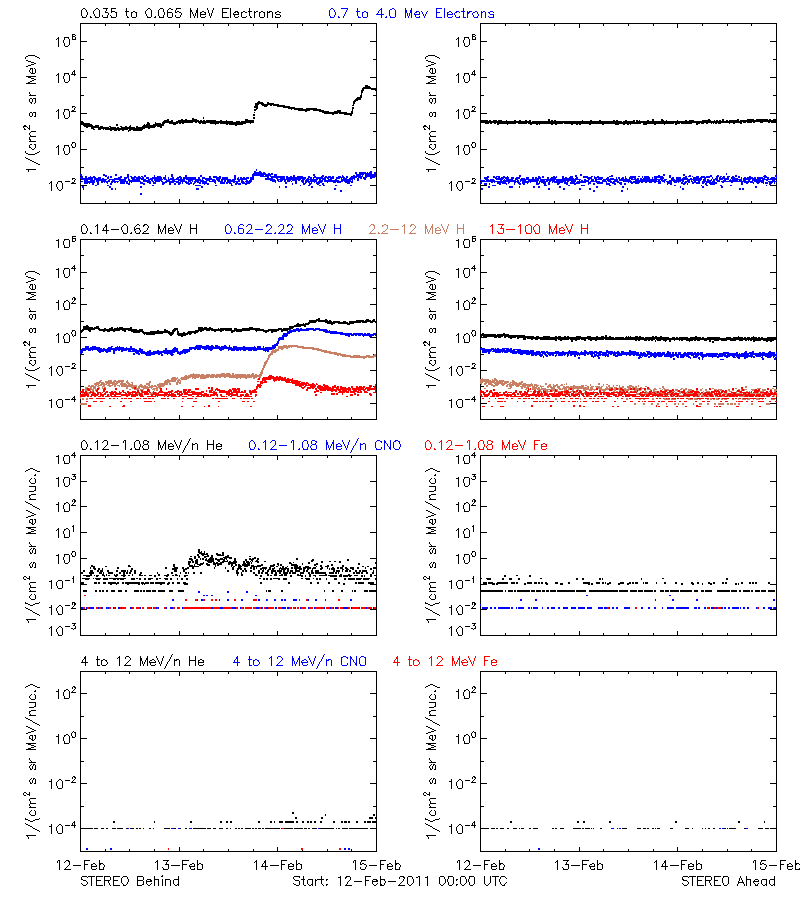 solar energetic particles