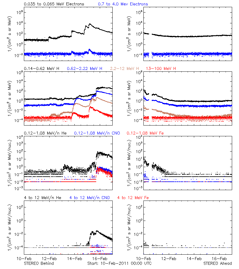 solar energetic particles