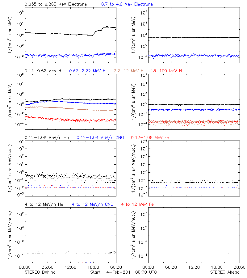 solar energetic particles