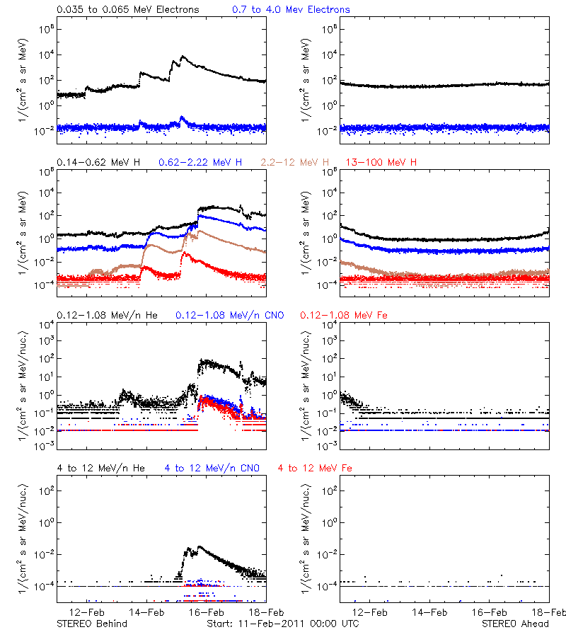 solar energetic particles