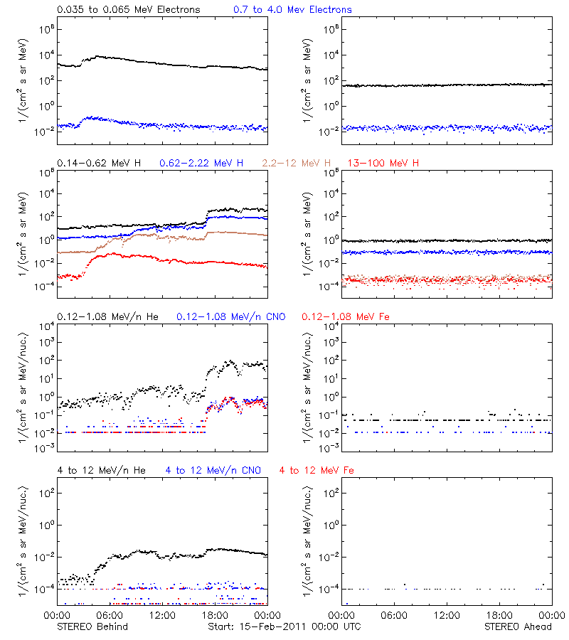 solar energetic particles
