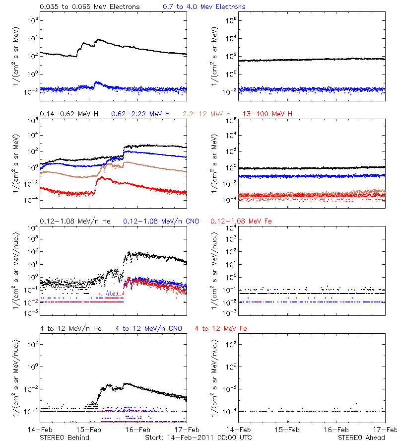 solar energetic particles