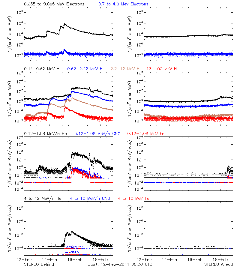 solar energetic particles