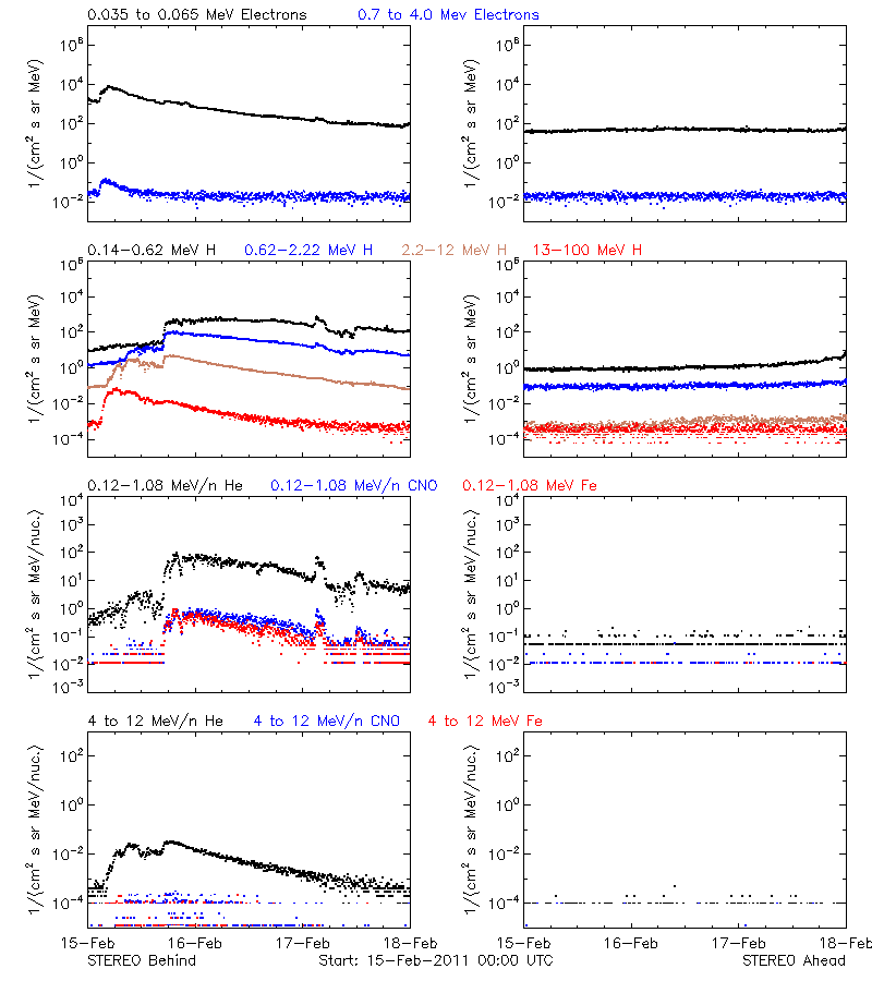 solar energetic particles