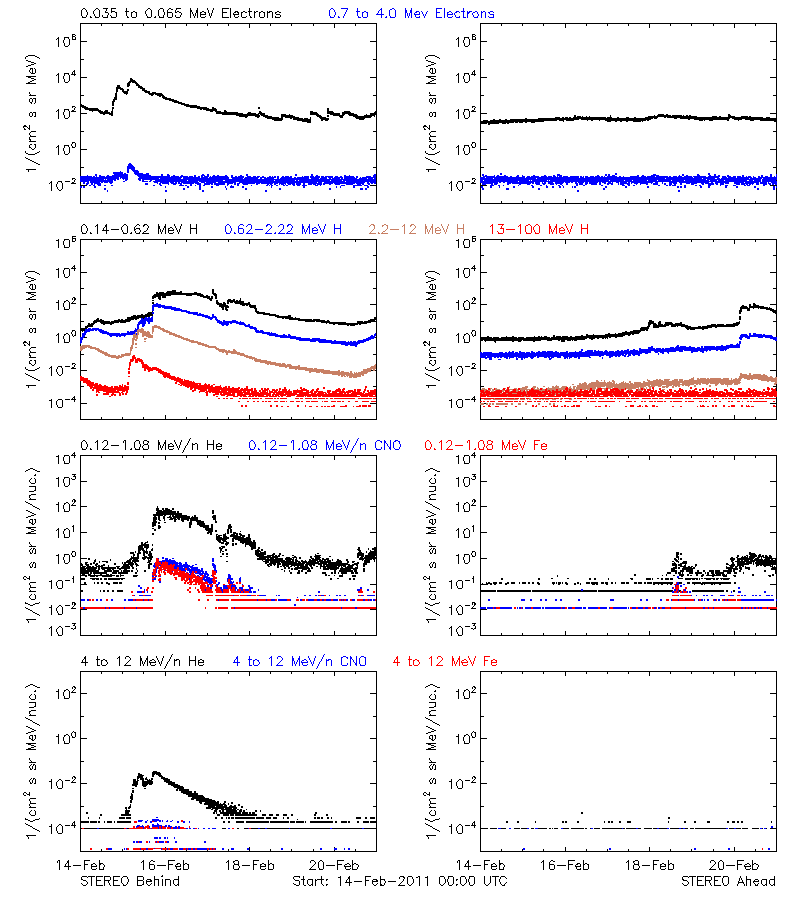solar energetic particles