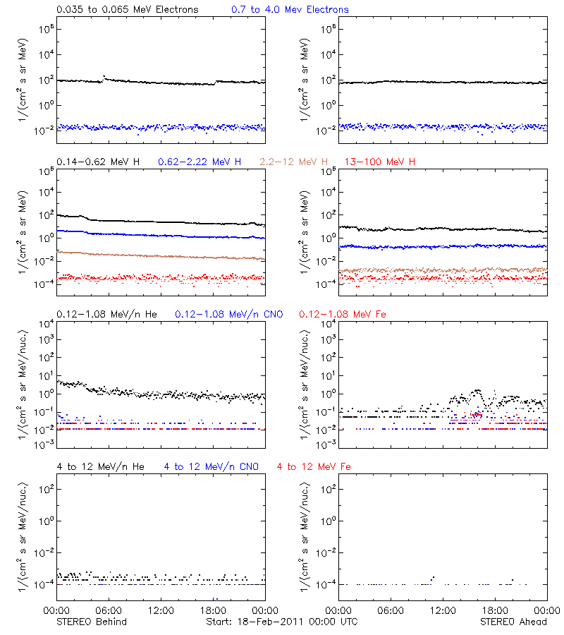 solar energetic particles