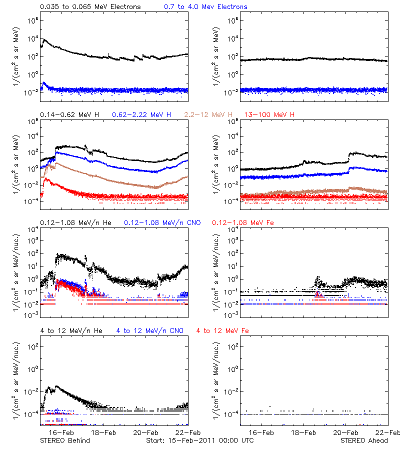 solar energetic particles