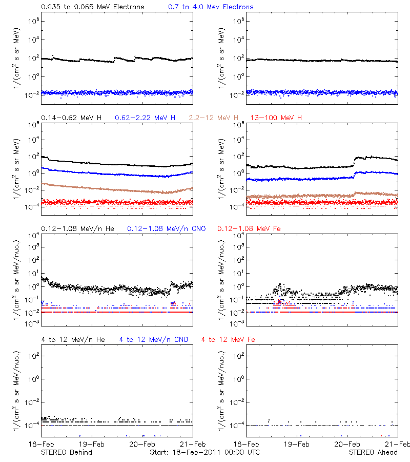 solar energetic particles