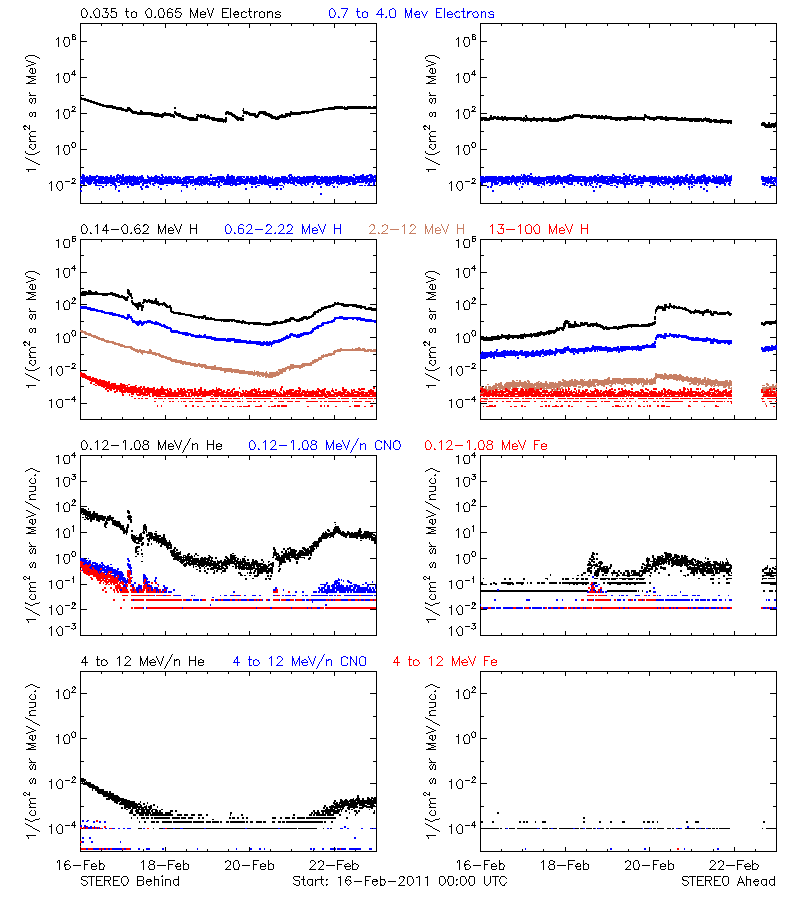 solar energetic particles