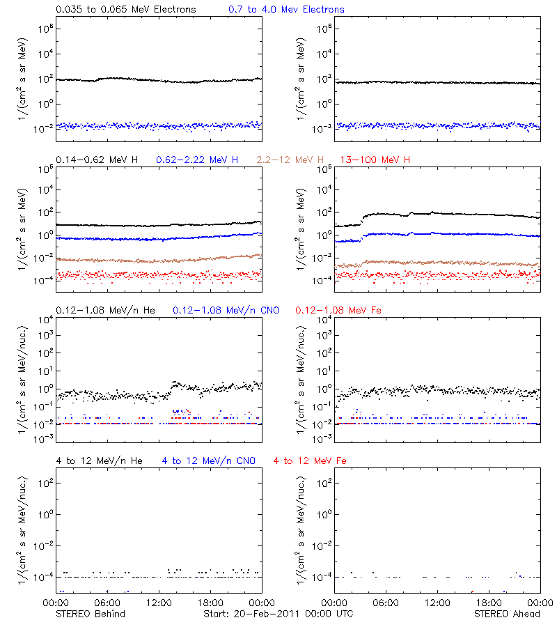 solar energetic particles