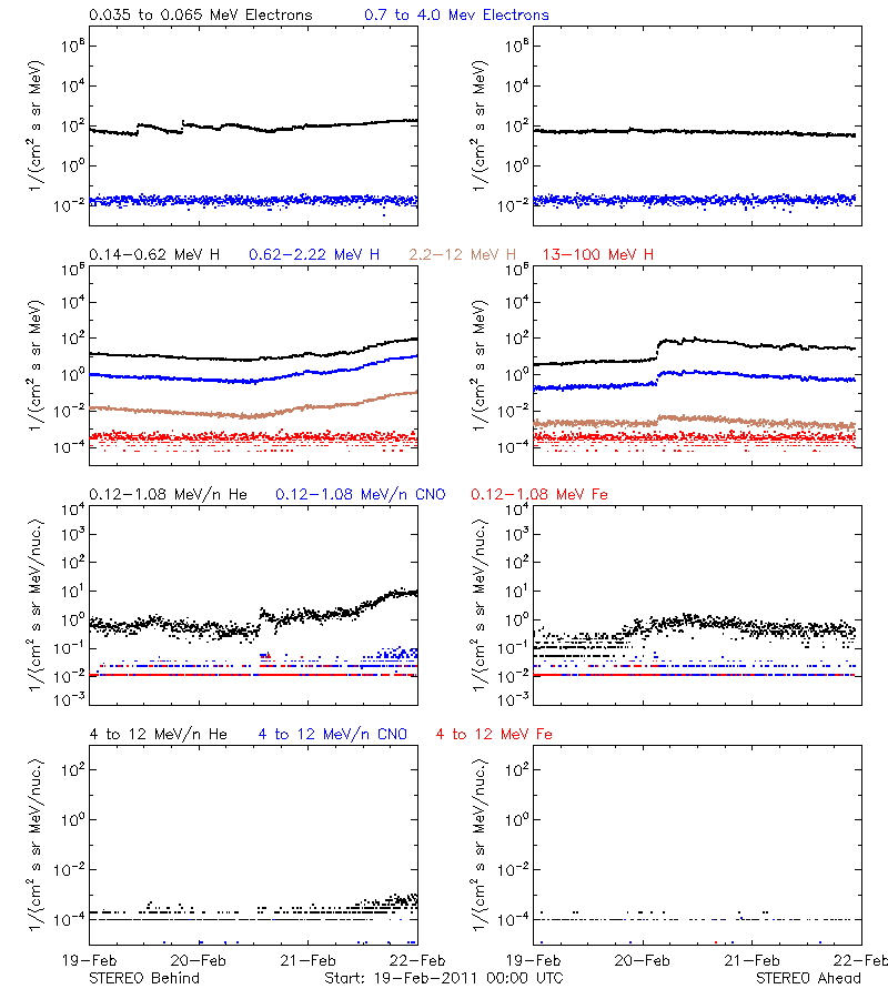 solar energetic particles