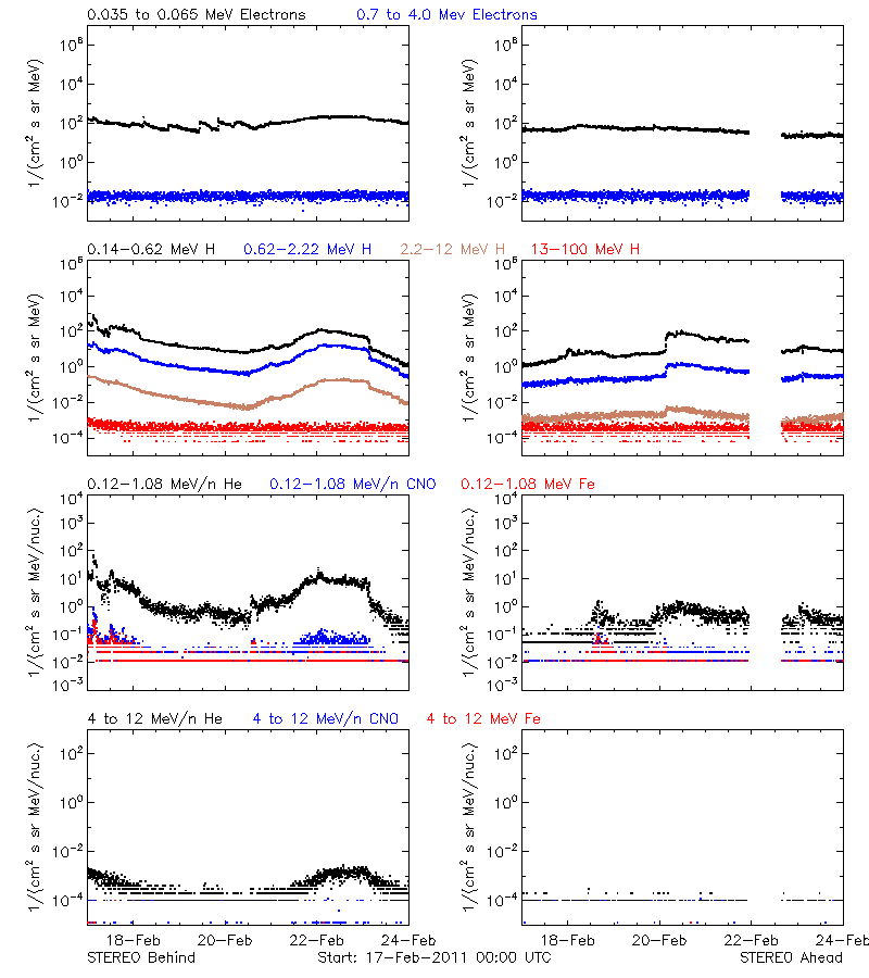 solar energetic particles