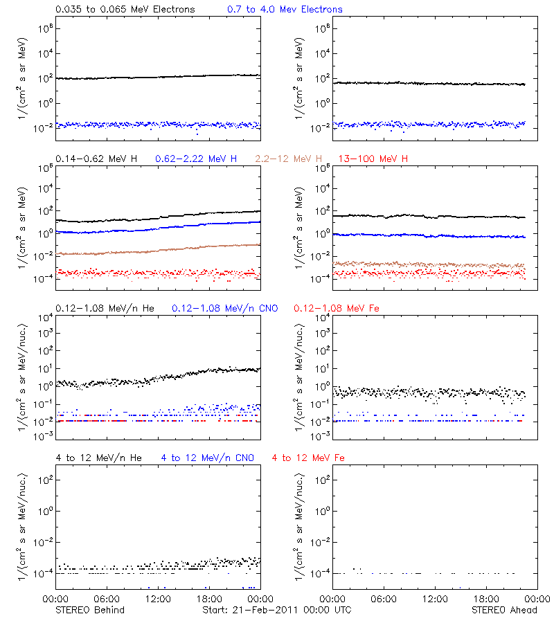 solar energetic particles