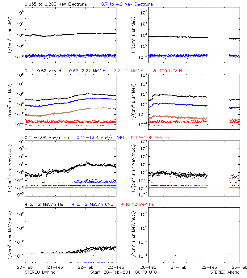 solar energetic particles
