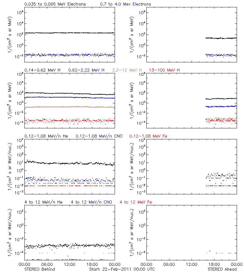 solar energetic particles