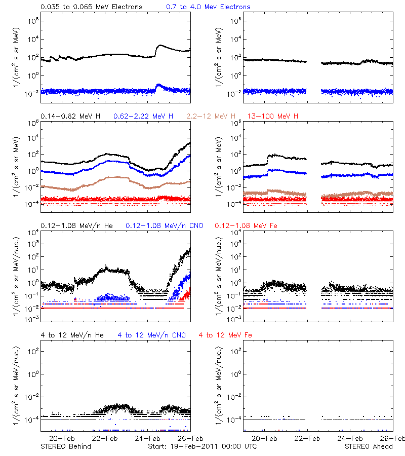 solar energetic particles