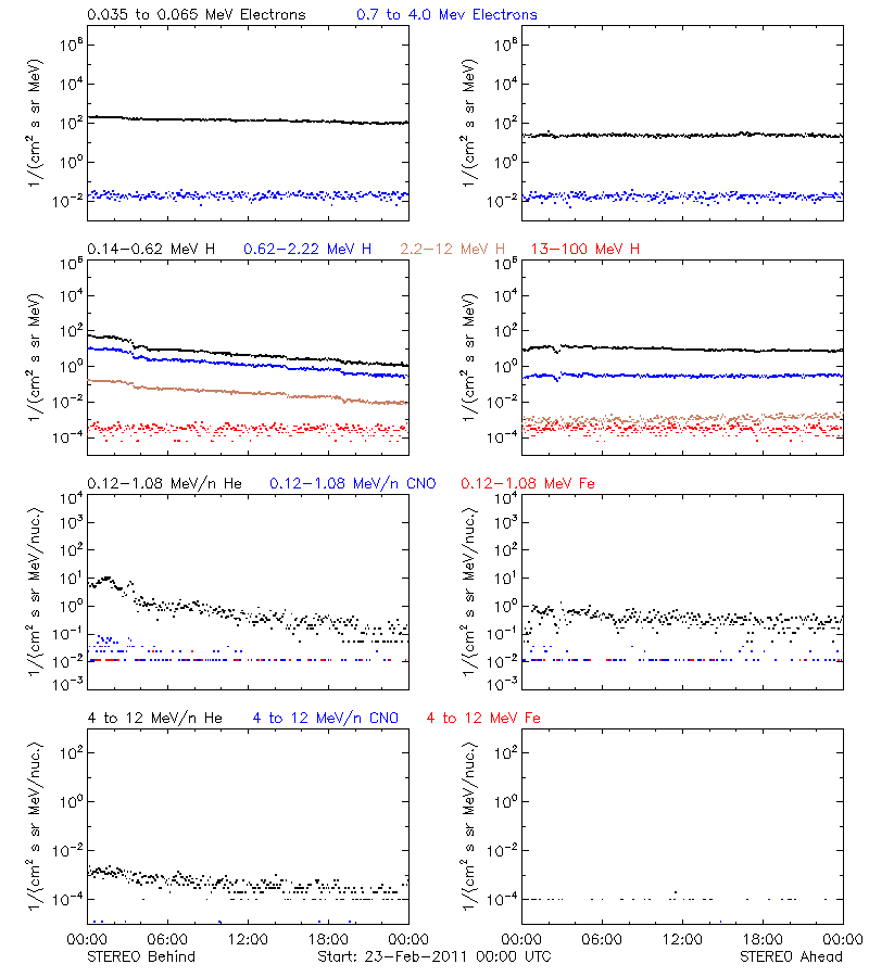 solar energetic particles