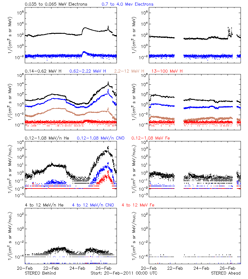 solar energetic particles