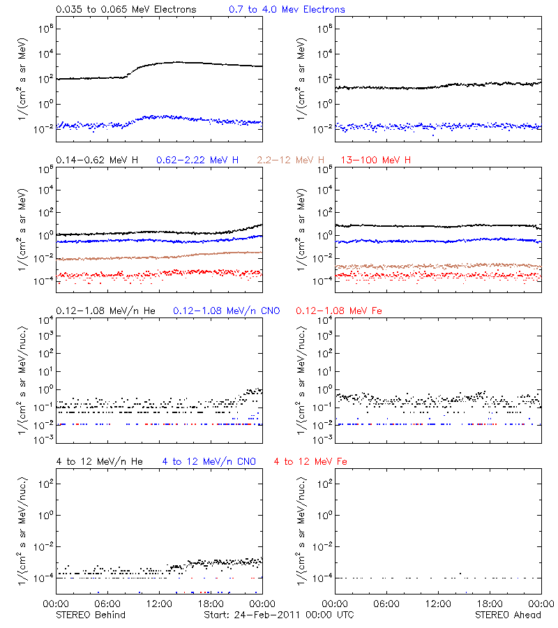solar energetic particles