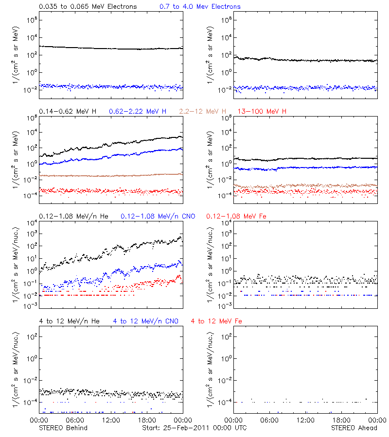 solar energetic particles