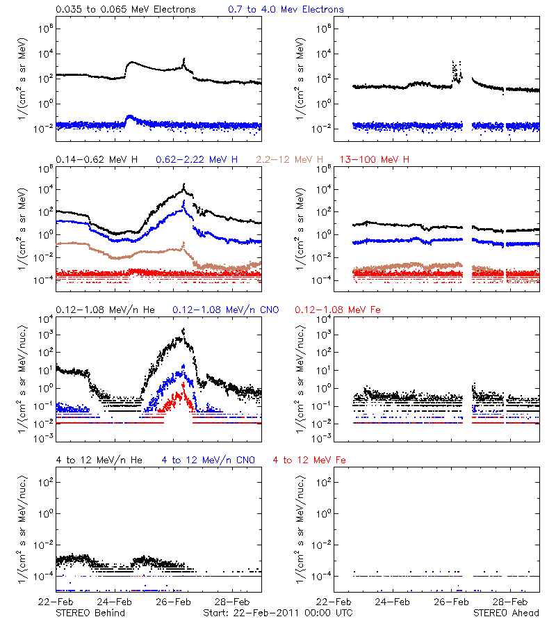 solar energetic particles