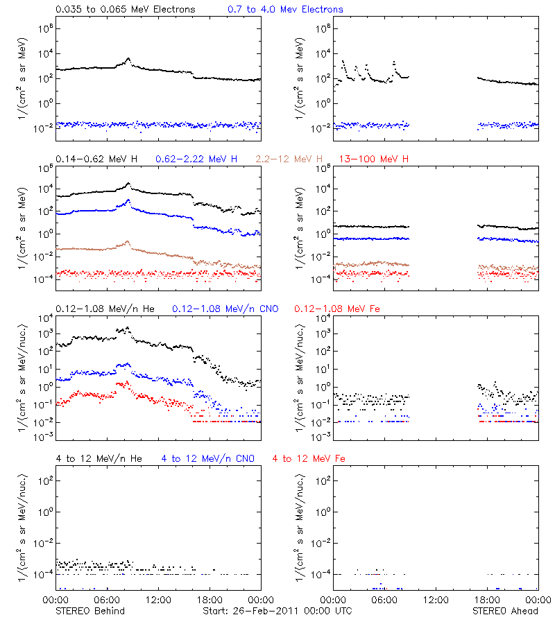 solar energetic particles