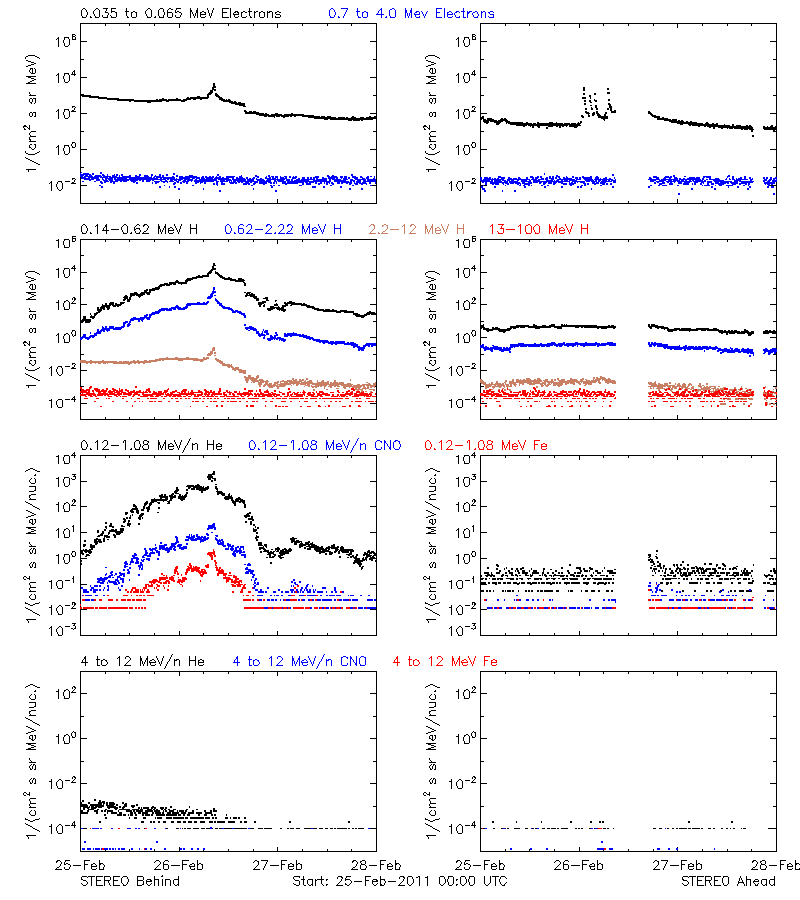solar energetic particles