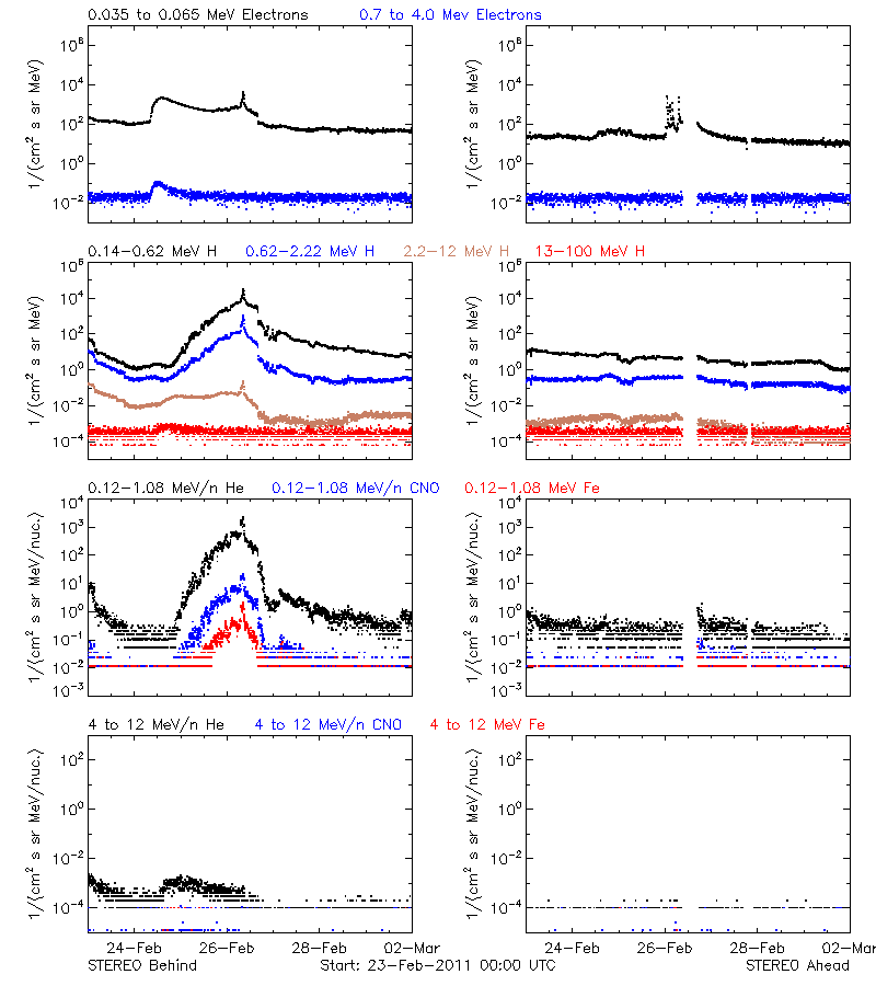solar energetic particles