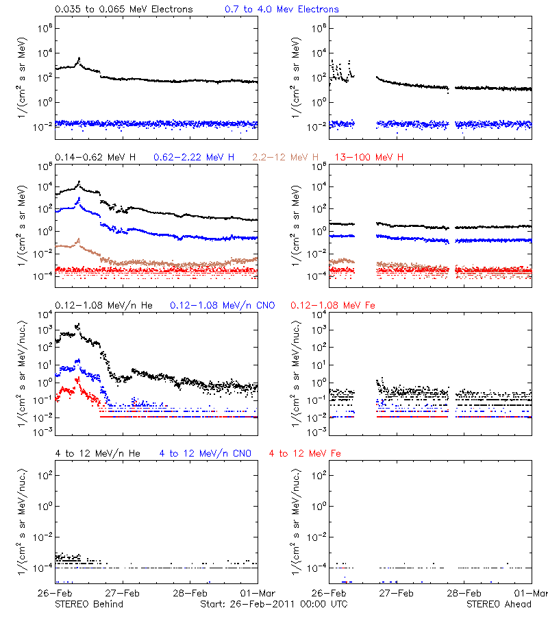 solar energetic particles